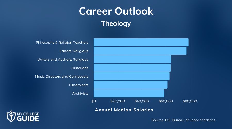Theology Careers and Salaries