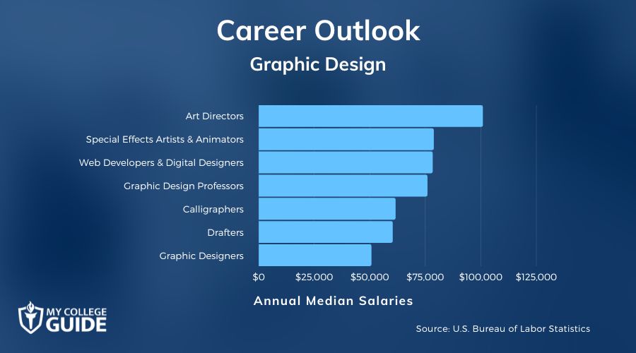 Graphic Design Careers and Salaries