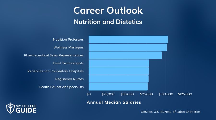 Nutrition and Dietetics Careers & Salaries