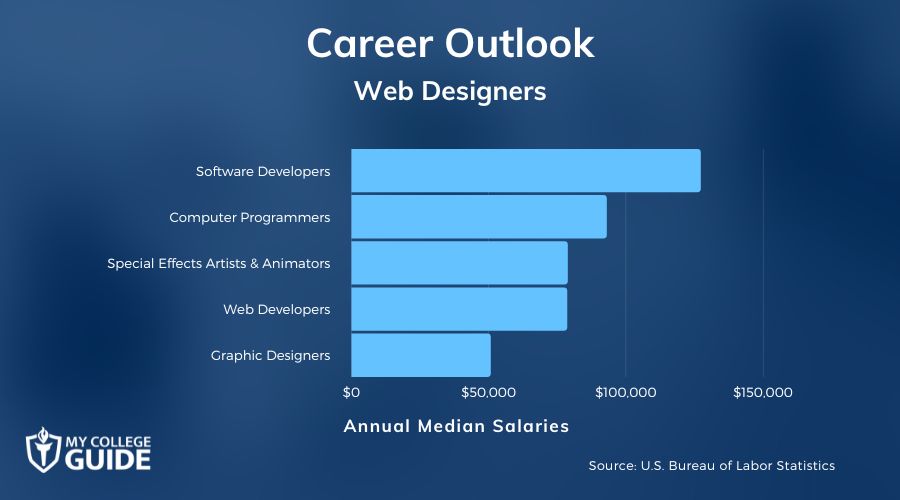 Web Designers Income
