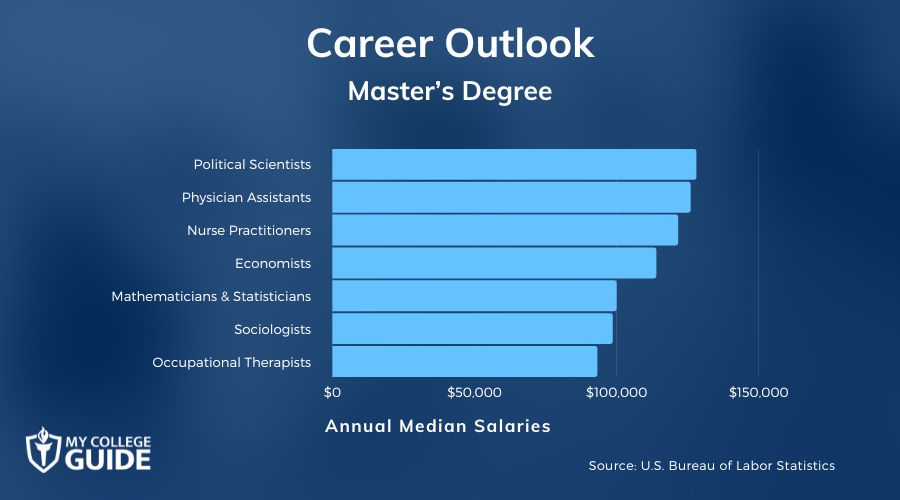 Master’s Degree Careers & Salaries