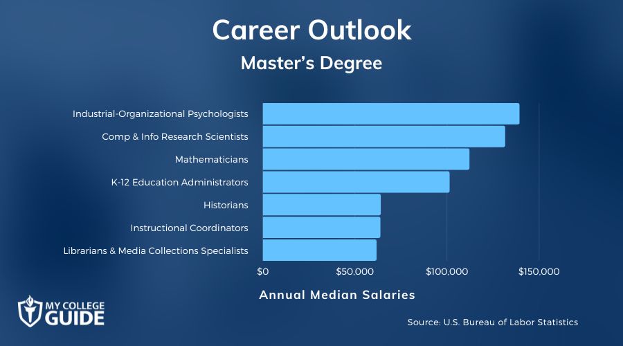 Master's Degree Careers & Salaries