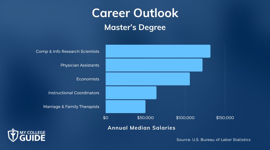 Master’s degree income