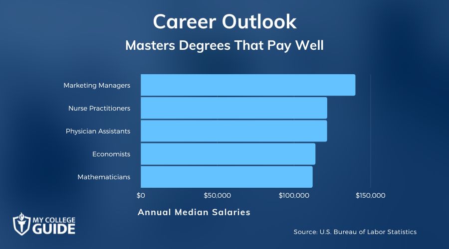 Masters Degrees That Pay Well