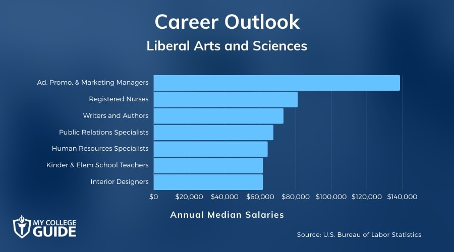 Liberal Arts and Sciences Careers & Salaries
